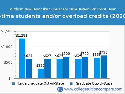 snhu online cost per credit.